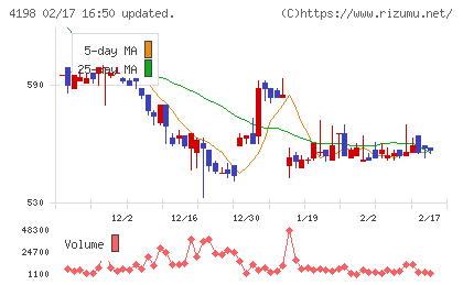 テンダチャート