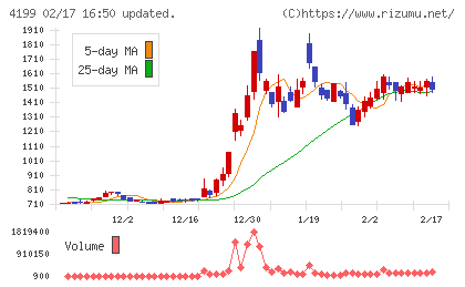 ワンダープラネットチャート