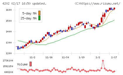 ダイセルチャート