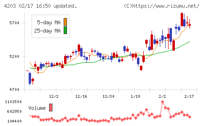 住友ベークライトチャート