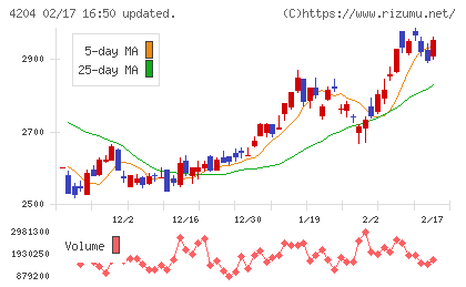 積水化学工業チャート
