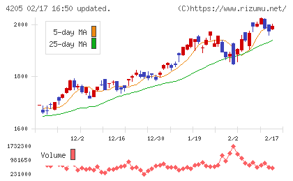 日本ゼオンチャート