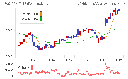 アイカ工業チャート