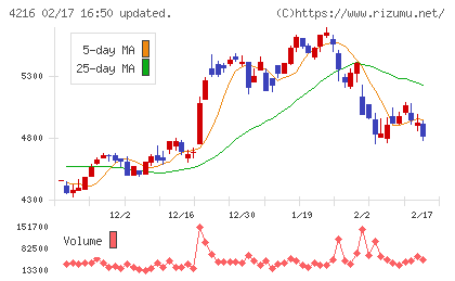 旭有機材チャート