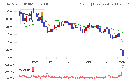 ムービン・ストラテジック・キャリアチャート