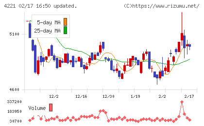 大倉工業チャート