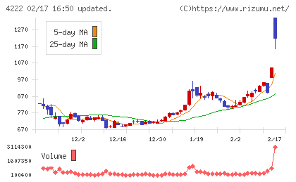 児玉化学工業チャート