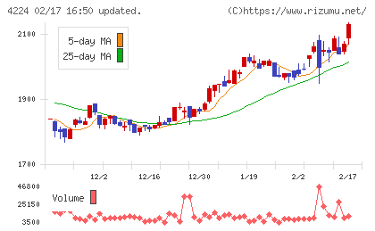 ロンシール工業チャート