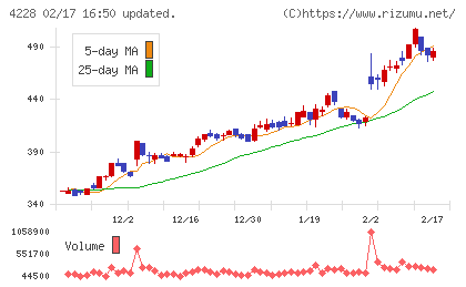 積水化成品工業チャート