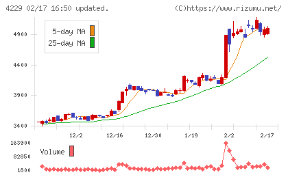 群栄化学工業チャート