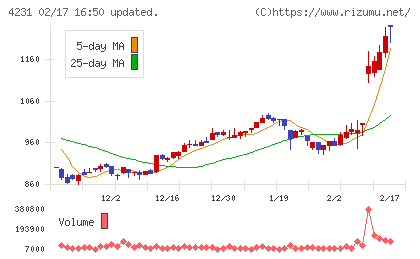 タイガースポリマーチャート