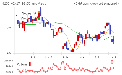 ウルトラファブリックス・ホールディングスチャート