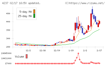 フジプレアムチャート