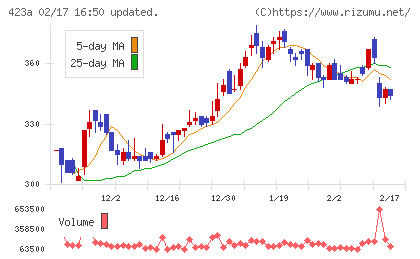 ライオン事務器チャート