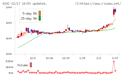タカギセイコーチャート