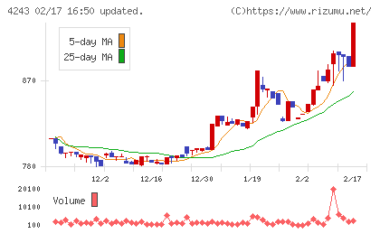 ニックスチャート
