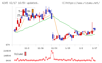 ダイキアクシスチャート