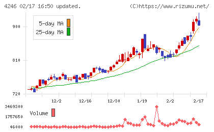 ダイキョーニシカワチャート