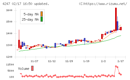 ポバール興業チャート