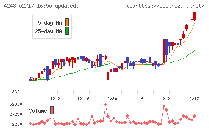 竹本容器チャート