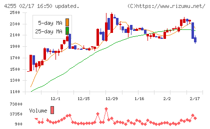ＴＨＥＣＯＯチャート