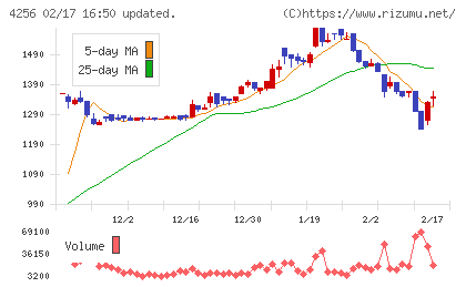 サインドチャート