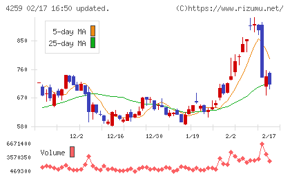 エクサウィザーズチャート