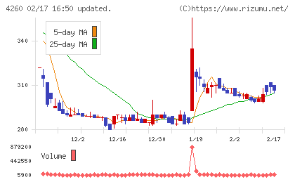 ハイブリッドテクノロジーズチャート