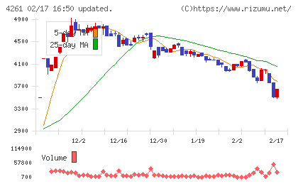 アジアクエストチャート