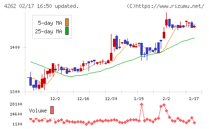 ニフティライフスタイルチャート