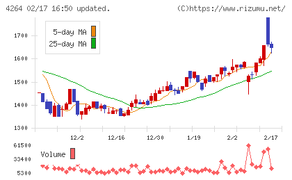 セキュアチャート