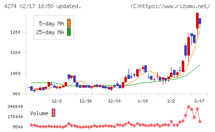 細谷火工チャート