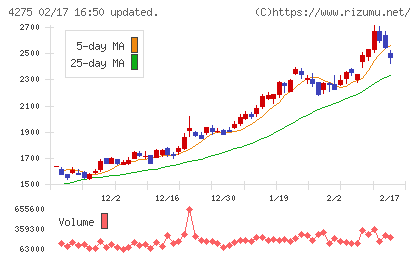カーリットチャート