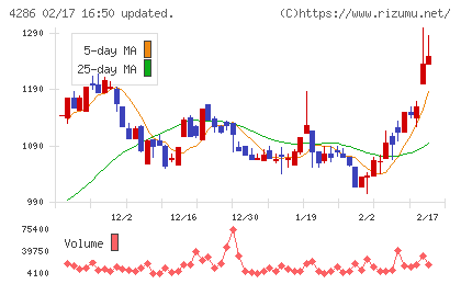 ＣＬホールディングスチャート