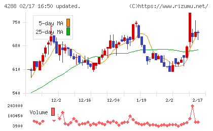 アズジェントチャート