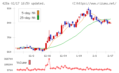サイプレス・ホールディングスチャート