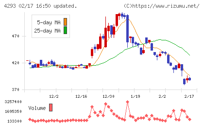 セプテーニ・ホールディングスチャート