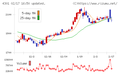 アミューズチャート