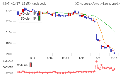 野村総合研究所チャート