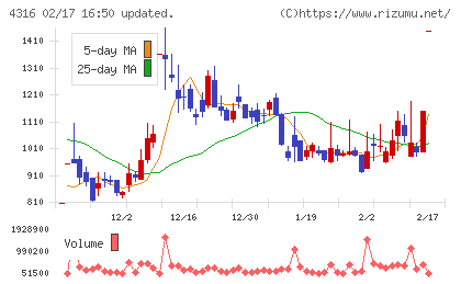 ビーマップチャート
