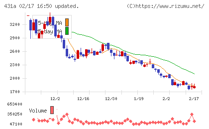 ユーソナーチャート