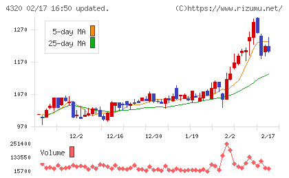 ＣＥホールディングスチャート