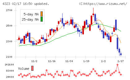日本システム技術チャート