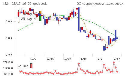 電通グループチャート