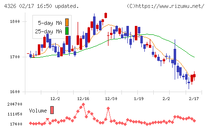 インテージホールディングスチャート