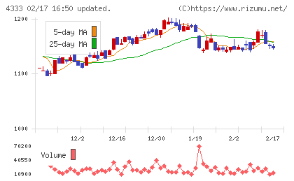 東邦システムサイエンスチャート