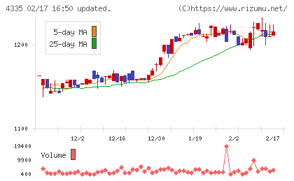 ＩＰＳホールディングスチャート