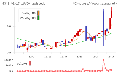 西菱電機チャート