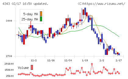 イオンファンタジーチャート