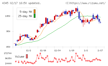 シーティーエスチャート